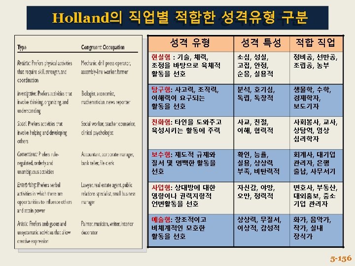 Holland의 직업별 적합한 성격유형 구분 성격 유형 성격 특성 적합 직업 현실형 : 기술,