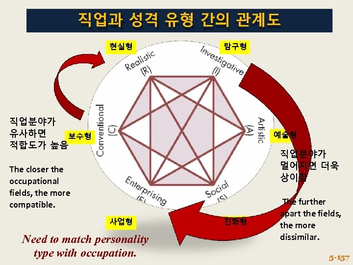 직업과 성격 유형 간의 관계도 현실형 탐구형 직업분야가 유사하면 보수형 적합도가 높음 예술형 직업분야가