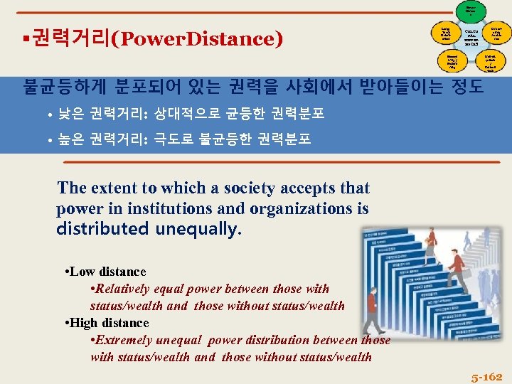 Power Distanc e 권력거리(Power. Distance) Long. Term Orient ation CULTU RAL DIFFER ENCES Mascul