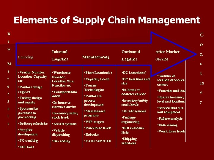 Elements of Supply Chain Management R C a o w Inbound Sourcing Logistics Outbound