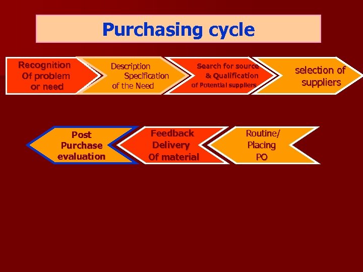 Purchasing cycle Recognition Of problem or need Post Purchase evaluation Description Specification of the