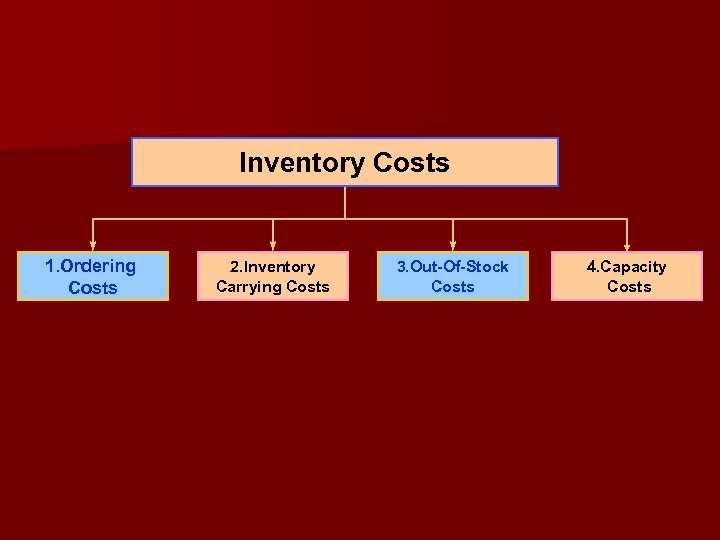 Inventory Costs 1. Ordering Costs 2. Inventory Carrying Costs 3. Out-Of-Stock Costs 4. Capacity