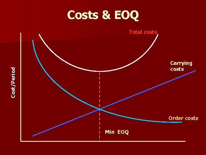 Costs & EOQ Total costs Cost/Period Carrying costs Order costs Min EOQ 