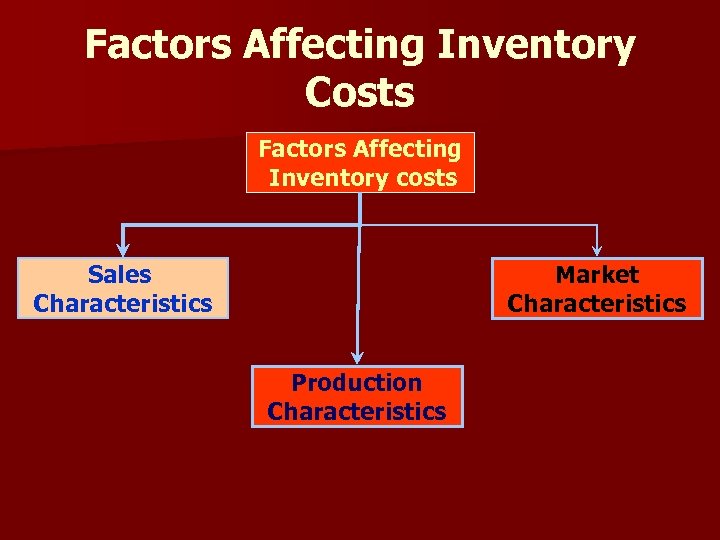 Factors Affecting Inventory Costs Factors Affecting Inventory costs Sales Characteristics Market Characteristics Production Characteristics