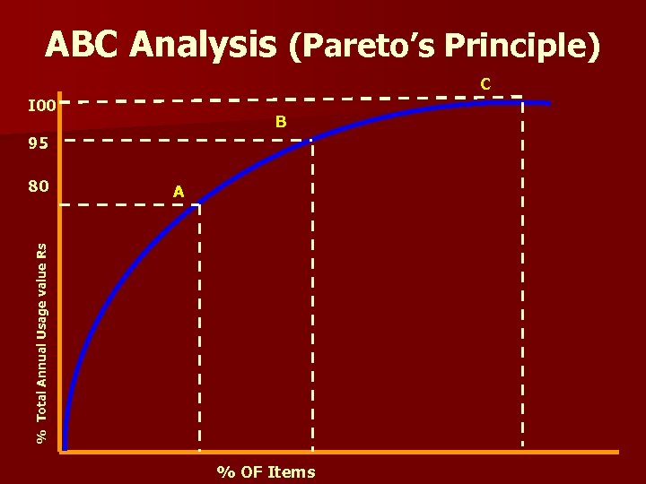 ABC Analysis (Pareto’s Principle) C I 00 B 95 A % Total Annual Usage