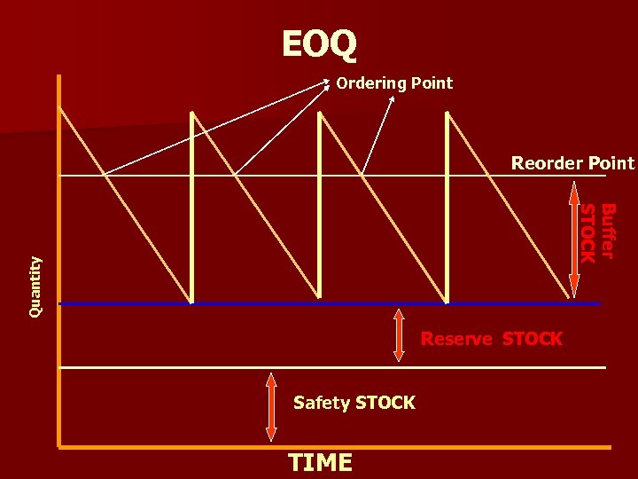EOQ Ordering Point Reorder Point Quantity Buffer STOCK Reserve STOCK Safety STOCK TIME 