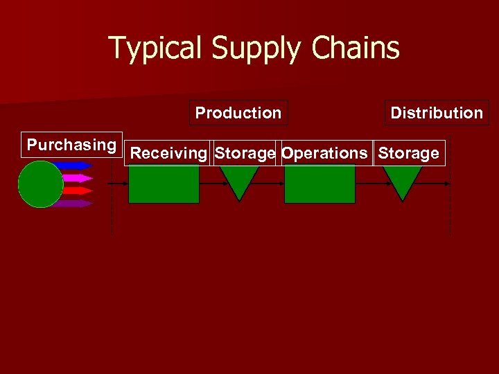 Typical Supply Chains Production Purchasing Distribution Receiving Storage Operations Storage 