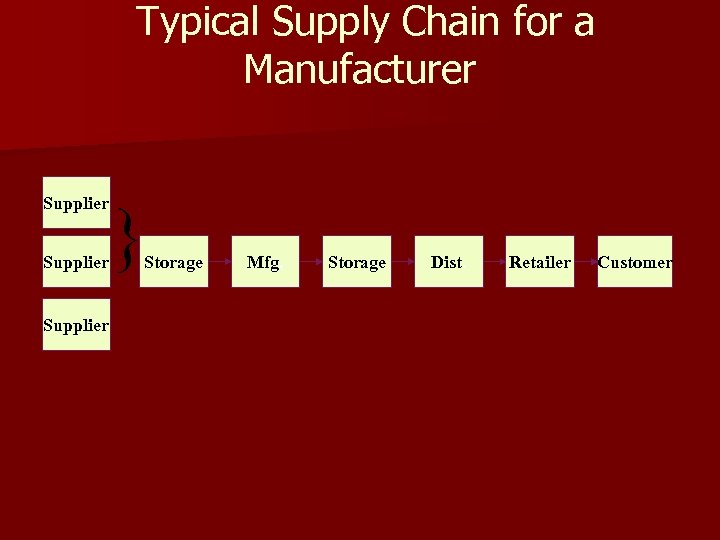 Typical Supply Chain for a Manufacturer Supplier } Storage Mfg. Storage Dist. Retailer Customer