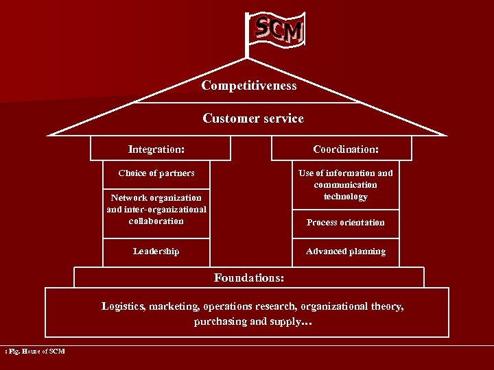 Competitiveness Customer service Integration: Coordination: Choice of partners Use of information and communication technology