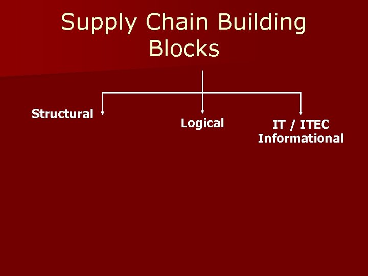 Supply Chain Building Blocks Structural Logical IT / ITEC Informational 