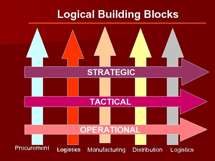 Logical Building Blocks STRATEGIC TACTICAL OPERATIONAL Procurement Logistics Manufacturing Distribution Logistics 