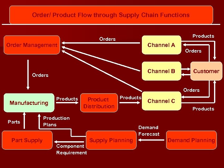 Order/ Product Flow through Supply Chain Functions Products Order Management Channel A Orders Channel