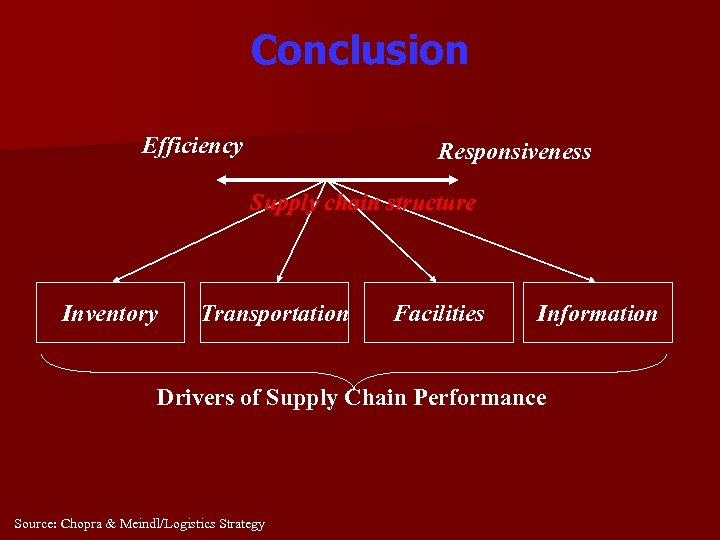 Conclusion Efficiency Responsiveness Supply chain structure Inventory Transportation Facilities Information Drivers of Supply Chain