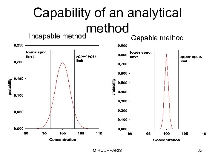 Capability of an analytical method Incapable method Capable method M. KOUPPARIS 85 