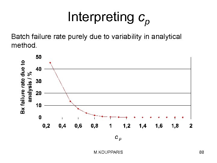 Interpreting cp Batch failure rate purely due to variability in analytical method. M. KOUPPARIS