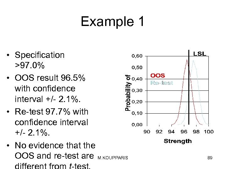 Example 1 • Specification >97. 0% • OOS result 96. 5% with confidence interval