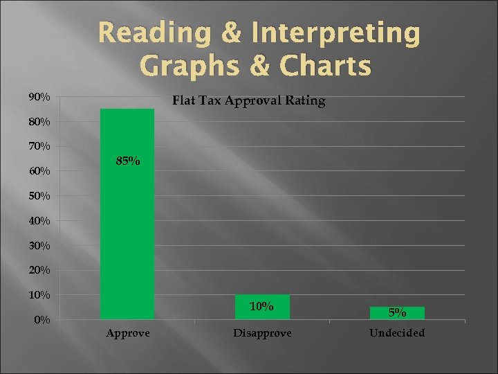 Reading & Interpreting Graphs & Charts 90% Flat Tax Approval Rating 80% 70% 60%