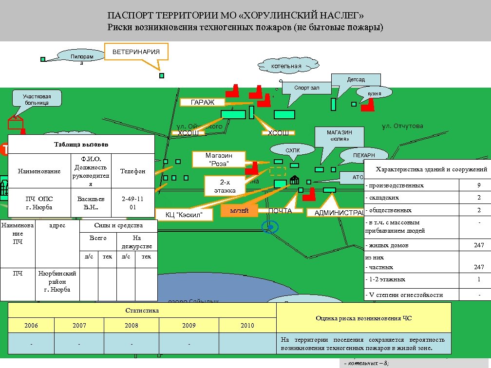 ПАСПОРТ ТЕРРИТОРИИ МО «ХОРУЛИНСКИЙ НАСЛЕГ» Риски возникновения техногенных пожаров (не бытовые пожары) ВЕТЕРИНАРИЯ Пилорам