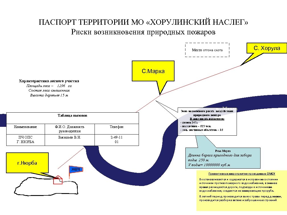 ПАСПОРТ ТЕРРИТОРИИ МО «ХОРУЛИНСКИЙ НАСЛЕГ» Риски возникновения природных пожаров Место отгона скота С. Хорула