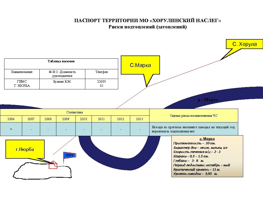 ПАСПОРТ ТЕРРИТОРИИ МО «ХОРУЛИНСКИЙ НАСЛЕГ» Риски подтоплений (затоплений) С. Хорула Таблица вызовов С. Марха