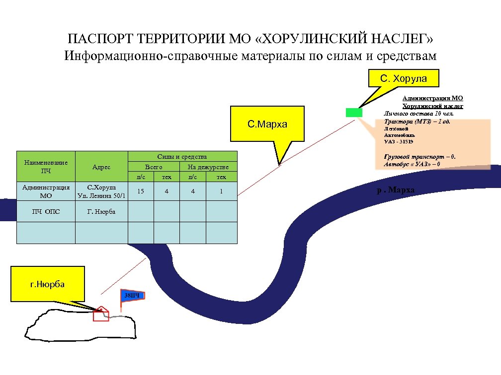 ПАСПОРТ ТЕРРИТОРИИ МО «ХОРУЛИНСКИЙ НАСЛЕГ» Информационно-справочные материалы по силам и средствам С. Хорула С.