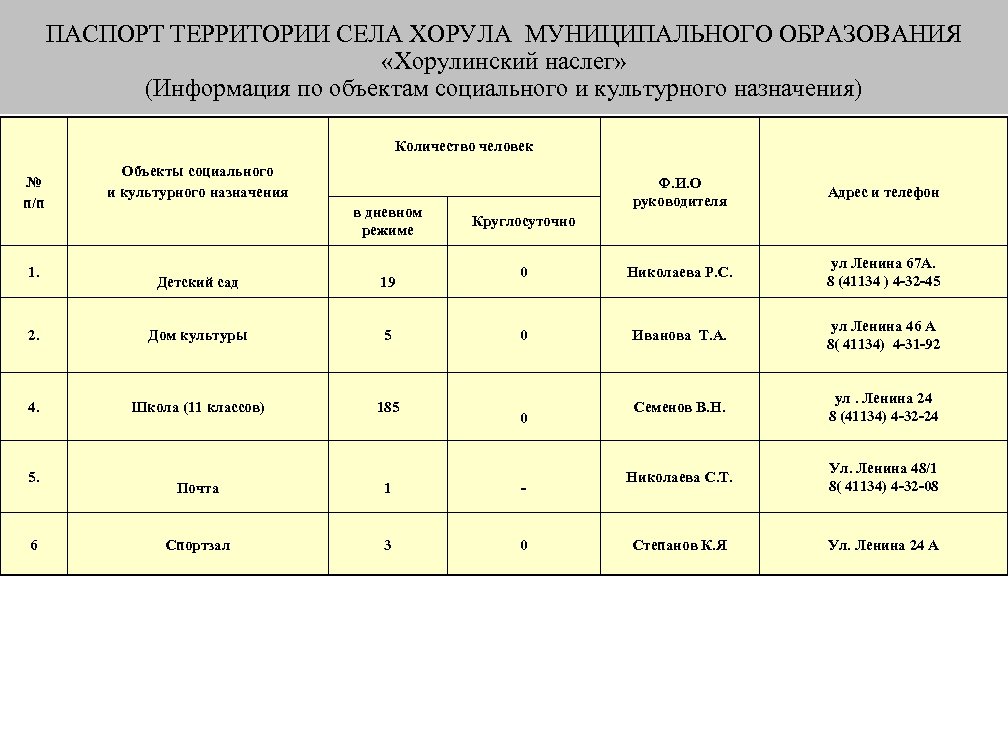 ПАСПОРТ ТЕРРИТОРИИ СЕЛА ХОРУЛА МУНИЦИПАЛЬНОГО ОБРАЗОВАНИЯ «Хорулинский наслег» (Информация по объектам социального и культурного