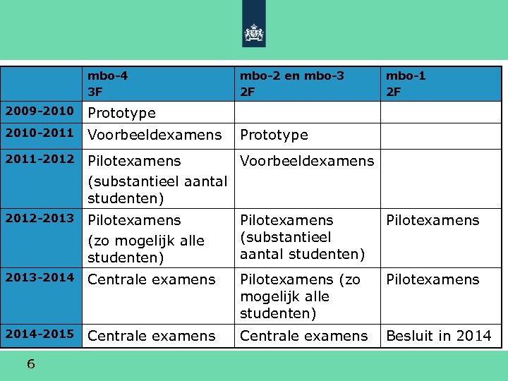 mbo-4 3 F mbo-2 en mbo-3 2 F mbo-1 2 F 2009 -2010 Prototype
