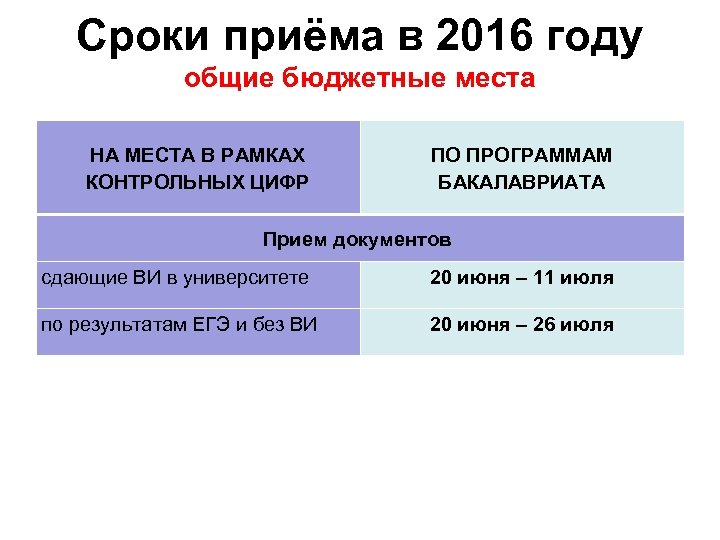 Сроки приёма в 2016 году общие бюджетные места НА МЕСТА В РАМКАХ КОНТРОЛЬНЫХ ЦИФР