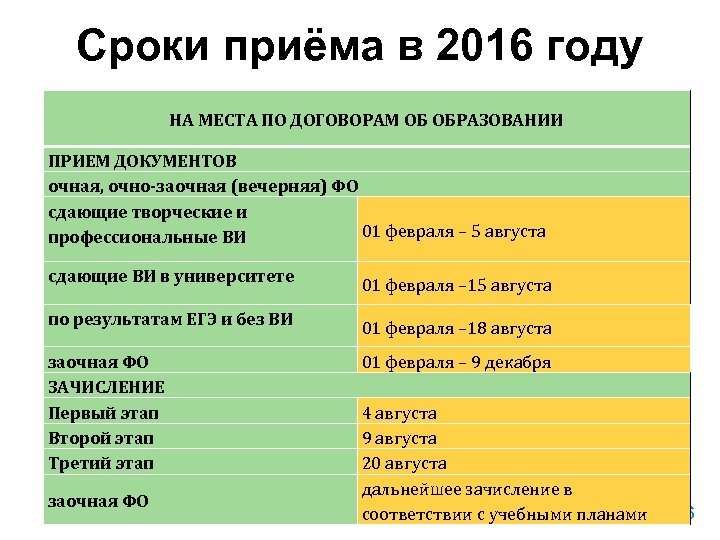 Сроки приёма в 2016 году НА МЕСТА ПО ДОГОВОРАМ ОБ ОБРАЗОВАНИИ ПРИЕМ ДОКУМЕНТОВ очная,