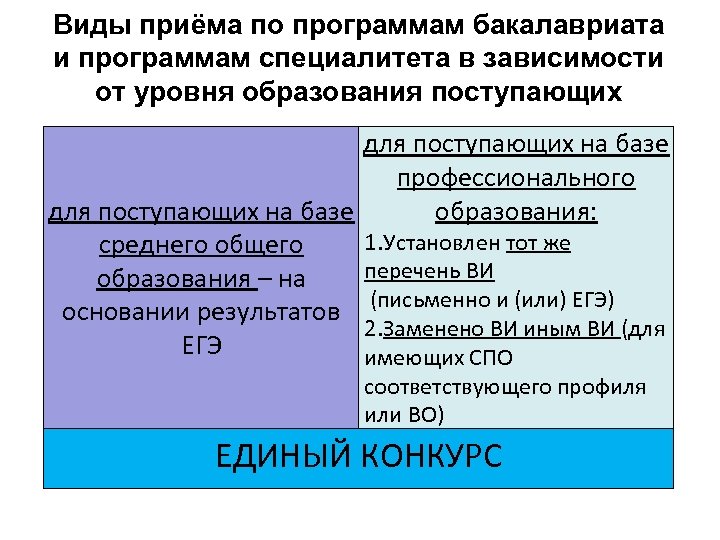 Виды приёма по программам бакалавриата и программам специалитета в зависимости от уровня образования поступающих