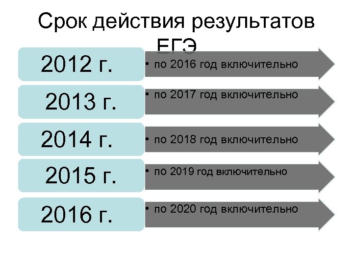 Срок действия результатов ЕГЭ 2012 г. 2013 г. 2014 г. 2015 г. 2016 г.