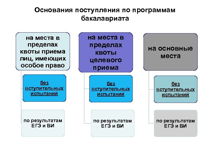 Основания поступления по программам бакалавриата на места в пределах квоты приема лиц, имеющих особое