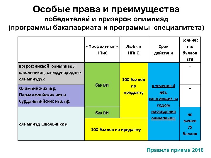 Особые права и преимущества победителей и призеров олимпиад (программы бакалавриата и программы специалитета) «Профильные»