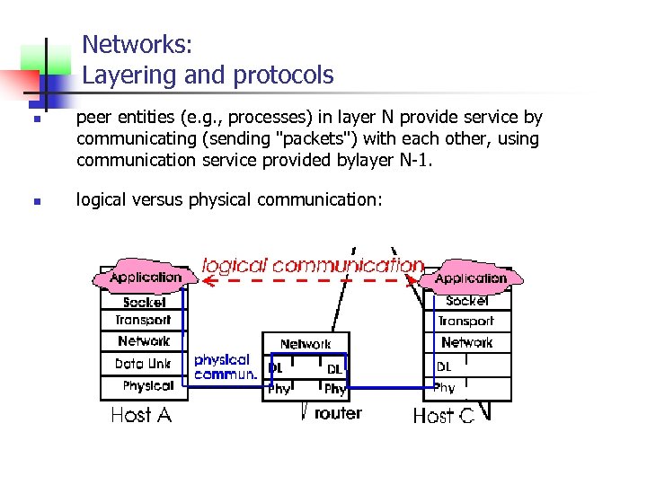 Networks: Layering and protocols n n peer entities (e. g. , processes) in layer