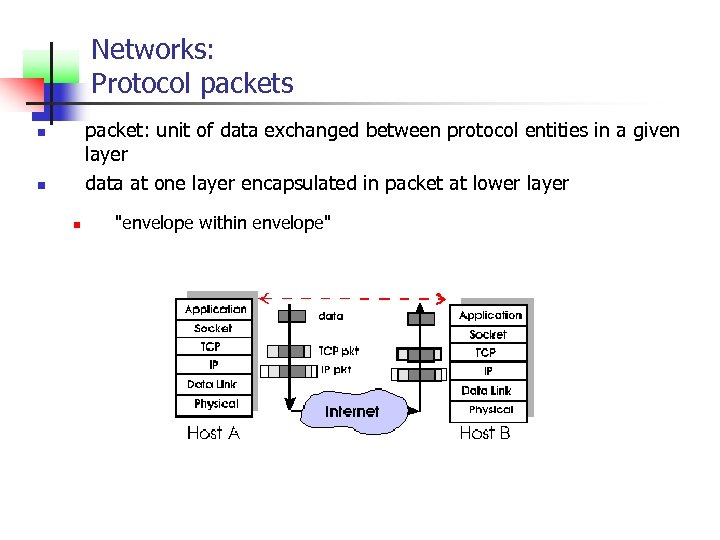 Networks: Protocol packets packet: unit of data exchanged between protocol entities in a given