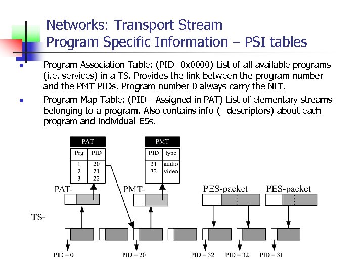 Networks: Transport Stream Program Specific Information – PSI tables n n Program Association Table: