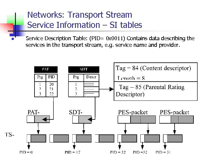 Networks: Transport Stream Service Information – SI tables n Service Description Table: (PID= 0