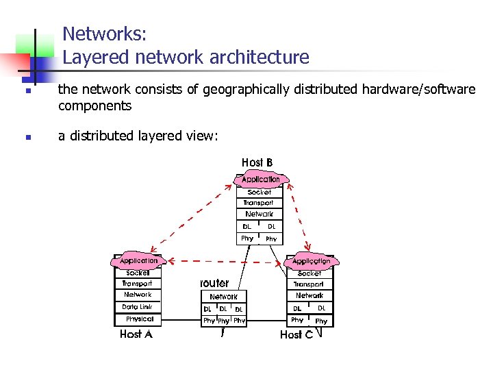 Networks: Layered network architecture n n the network consists of geographically distributed hardware/software components