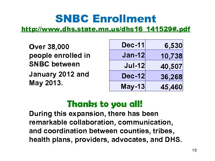SNBC Enrollment http: //www. dhs. state. mn. us/dhs 16_141529#. pdf Over 38, 000 people