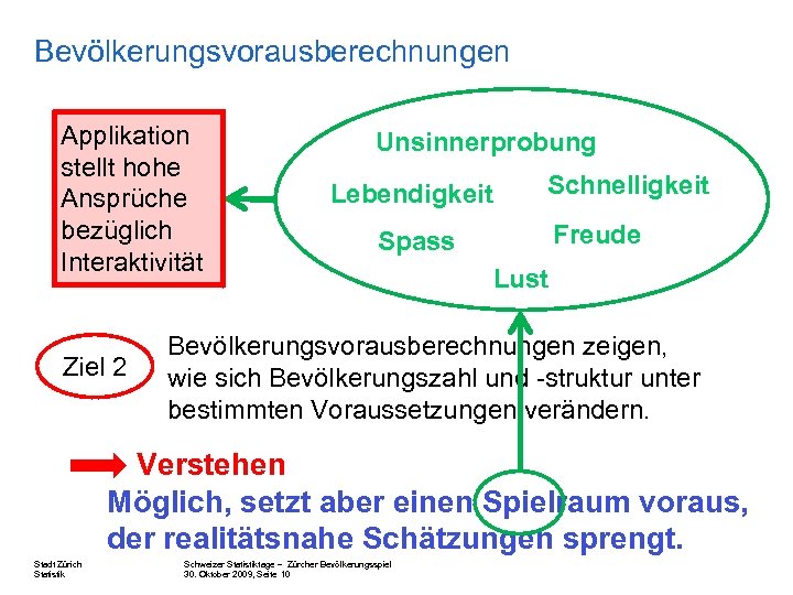 Bevölkerungsvorausberechnungen Applikation stellt hohe Ansprüche bezüglich Interaktivität Ziel 2 Unsinnerprobung Lebendigkeit Schnelligkeit Freude Spass