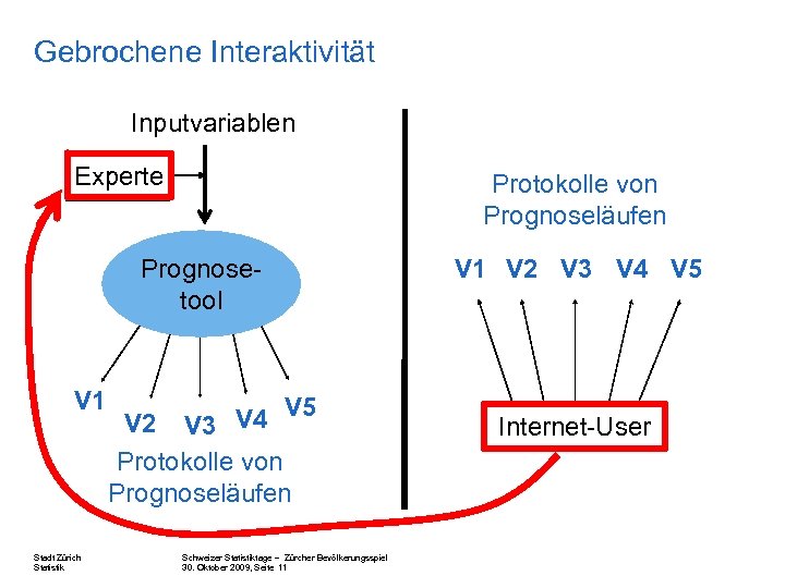 Gebrochene Interaktivität Inputvariablen Experte Protokolle von Prognoseläufen Prognosetool V 1 Stadt Zürich Statistik V