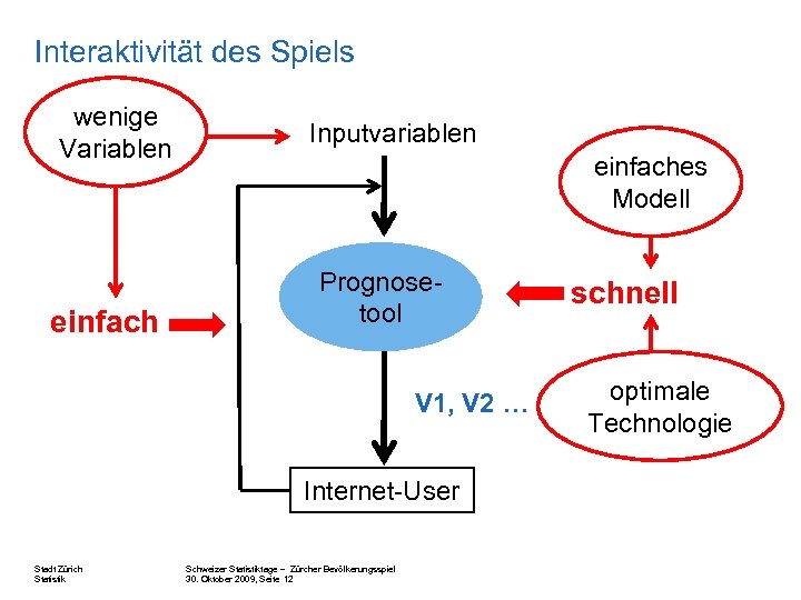 Interaktivität des Spiels wenige Variablen einfach Inputvariablen einfaches Modell Prognosetool V 1, V 2