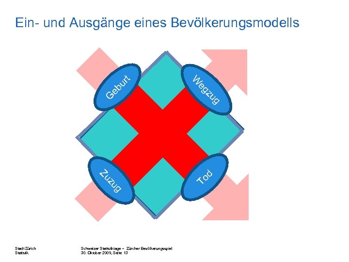 ur g zu Schweizer Statistiktage – Zürcher Bevölkerungsspiel 30. Oktober 2009, Seite 13 To