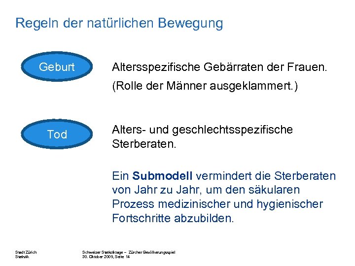 Regeln der natürlichen Bewegung Geburt Altersspezifische Gebärraten der Frauen. (Rolle der Männer ausgeklammert. )