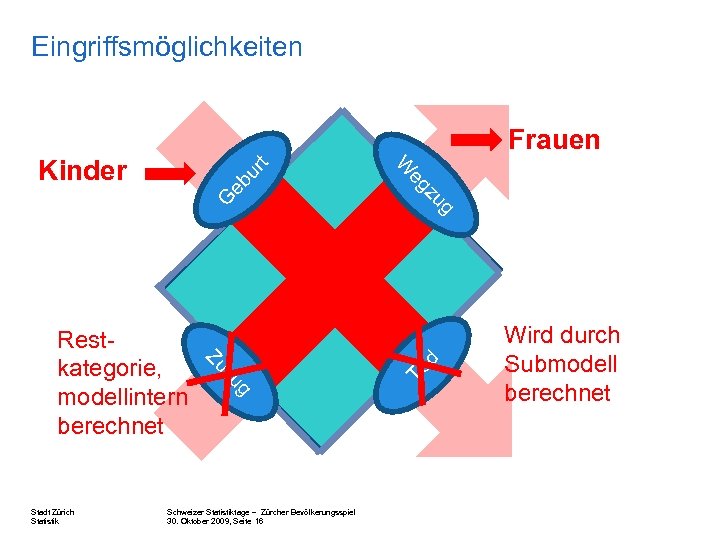 Eingriffsmöglichkeiten Frauen t ur Schweizer Statistiktage – Zürcher Bevölkerungsspiel 30. Oktober 2009, Seite 16