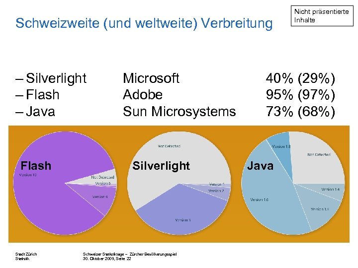 Schweizweite (und weltweite) Verbreitung – Silverlight – Flash – Java Flash Stadt Zürich Statistik