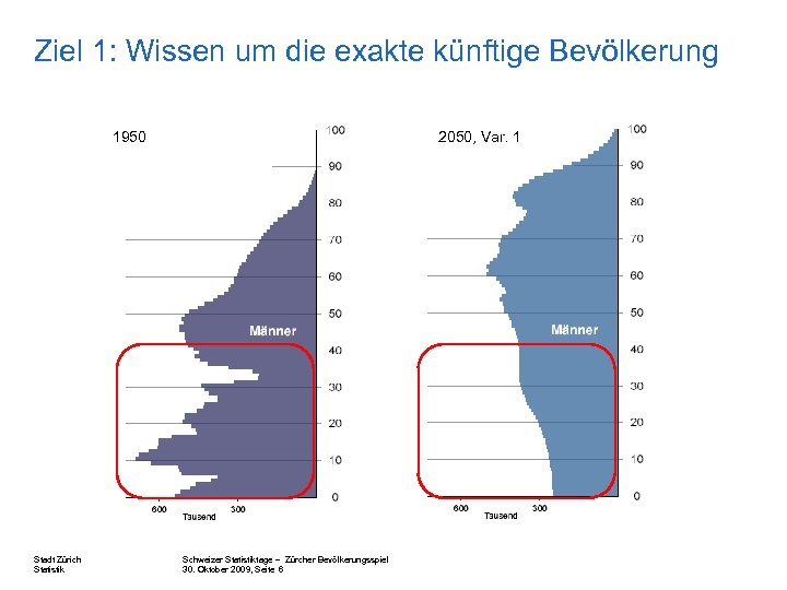 Ziel 1: Wissen um die exakte künftige Bevölkerung 1950 Stadt Zürich Statistik 2050, Var.