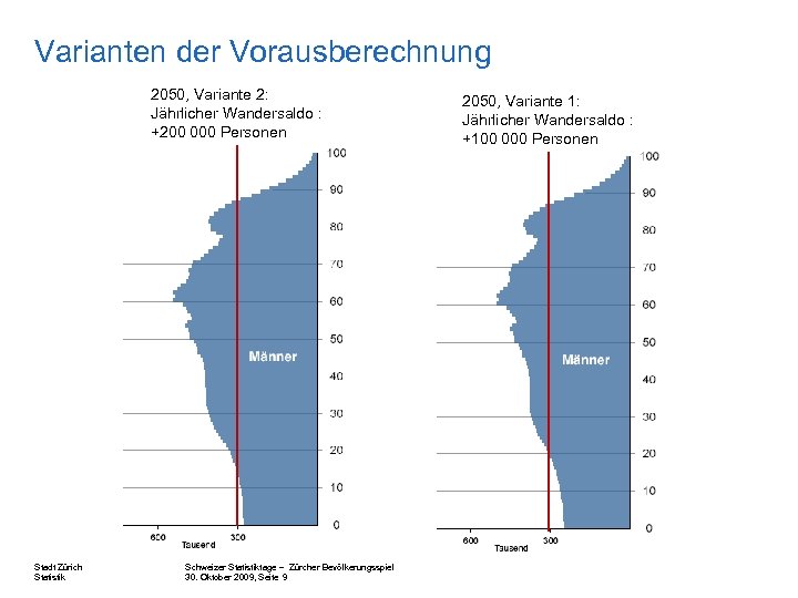 Varianten der Vorausberechnung 2050, Variante 2: Jährlicher Wandersaldo : +200 000 Personen Stadt Zürich