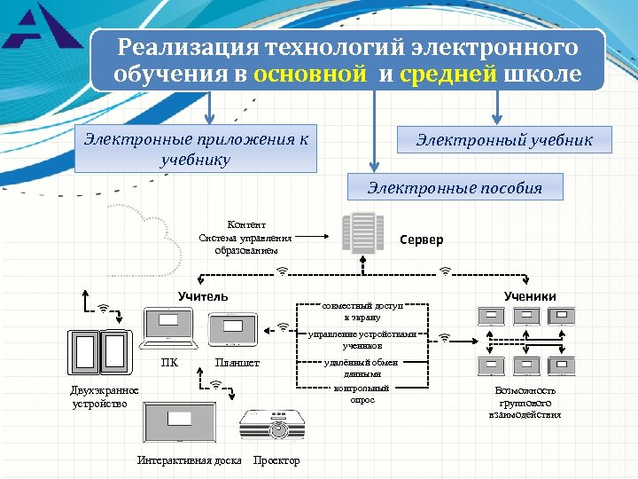 Реализация технологий электронного обучения в основной и средней школе Электронные приложения к учебнику Электронный