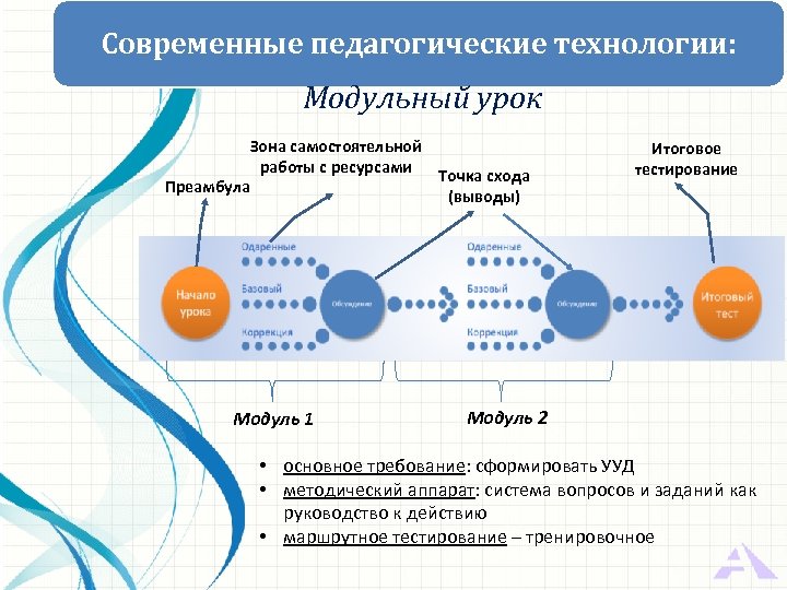 Современные педагогические технологии: Модульный урок Зона самостоятельной работы с ресурсами Точка схода Преамбула (выводы)